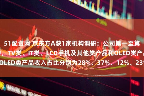 51配资网 京东方A获1家机构调研：公司第一至第三季度显示器件收入中，TV类、IT类、LCD手机及其他类产品和OLED类产品收入占比分别为28%、37%、12%、23%（附调研问答）